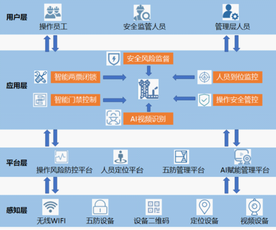 防误操作