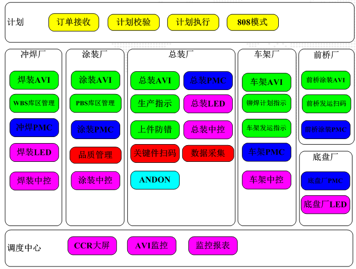 江淮汽车新港基地FAS系统功能分布