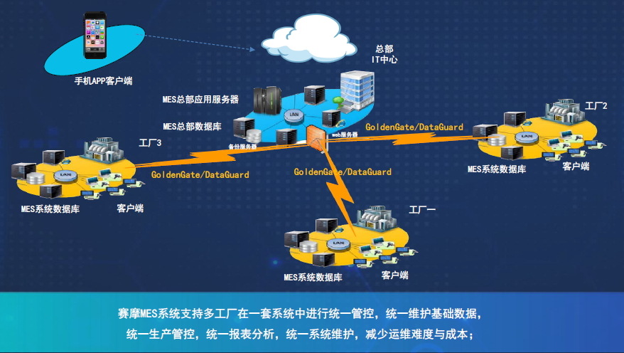 汽车智能工厂MES系统