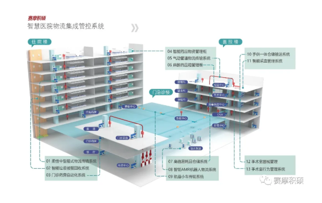 医院物流系统