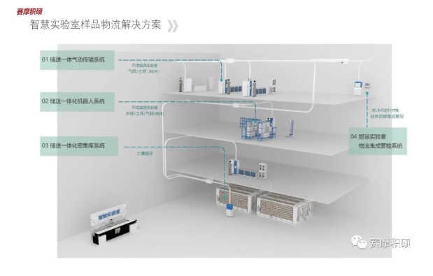 智慧实验室物流集成管控系统